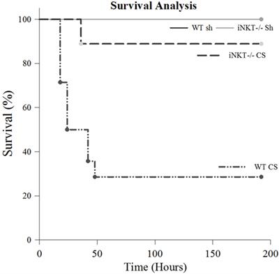 Program Cell Death Receptor-1-Mediated Invariant Natural Killer T-Cell Control of Peritoneal Macrophage Modulates Survival in Neonatal Sepsis